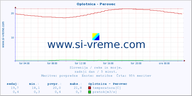 POVPREČJE :: Oplotnica - Perovec :: temperatura | pretok | višina :: zadnji dan / 5 minut.