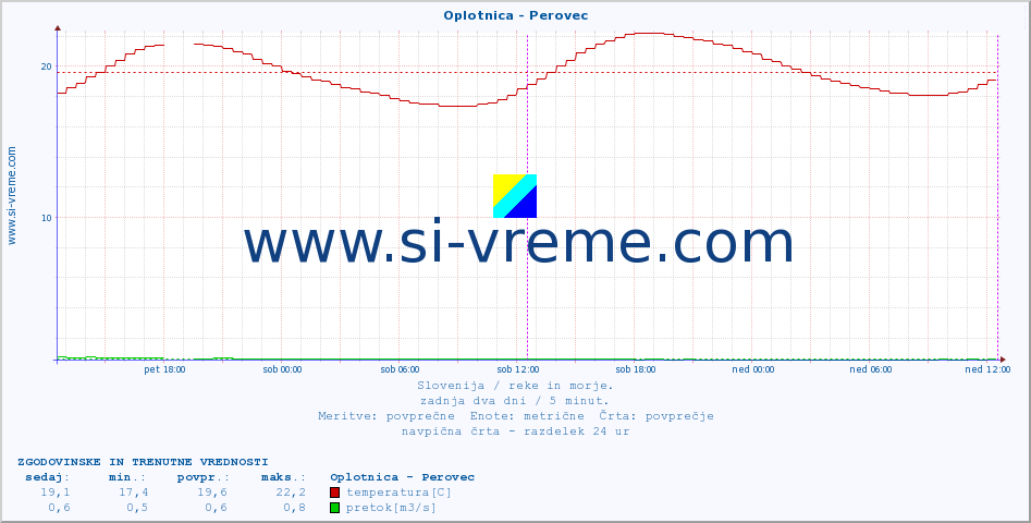 POVPREČJE :: Oplotnica - Perovec :: temperatura | pretok | višina :: zadnja dva dni / 5 minut.