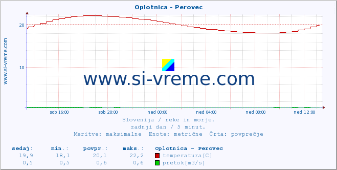 POVPREČJE :: Oplotnica - Perovec :: temperatura | pretok | višina :: zadnji dan / 5 minut.