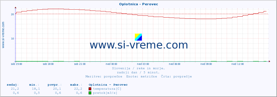 POVPREČJE :: Oplotnica - Perovec :: temperatura | pretok | višina :: zadnji dan / 5 minut.