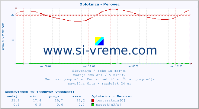 POVPREČJE :: Oplotnica - Perovec :: temperatura | pretok | višina :: zadnja dva dni / 5 minut.