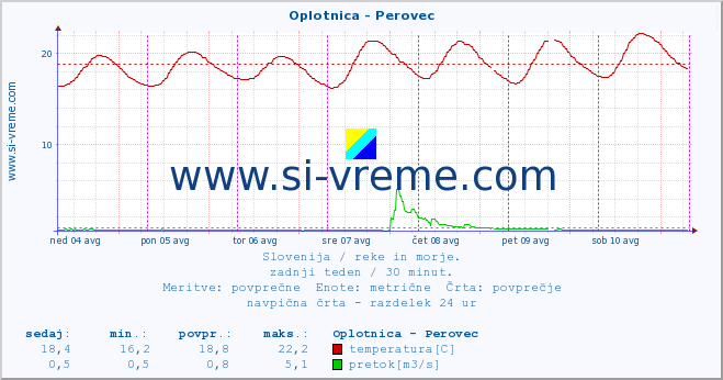 POVPREČJE :: Oplotnica - Perovec :: temperatura | pretok | višina :: zadnji teden / 30 minut.