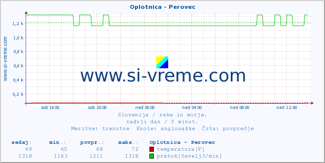 POVPREČJE :: Oplotnica - Perovec :: temperatura | pretok | višina :: zadnji dan / 5 minut.