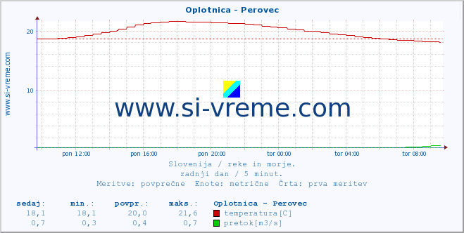 POVPREČJE :: Oplotnica - Perovec :: temperatura | pretok | višina :: zadnji dan / 5 minut.