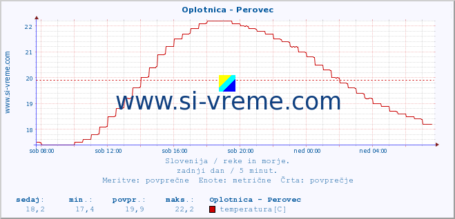 POVPREČJE :: Oplotnica - Perovec :: temperatura | pretok | višina :: zadnji dan / 5 minut.