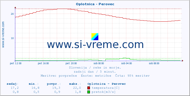 POVPREČJE :: Oplotnica - Perovec :: temperatura | pretok | višina :: zadnji dan / 5 minut.