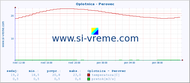 POVPREČJE :: Oplotnica - Perovec :: temperatura | pretok | višina :: zadnji dan / 5 minut.