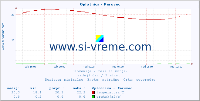 POVPREČJE :: Oplotnica - Perovec :: temperatura | pretok | višina :: zadnji dan / 5 minut.