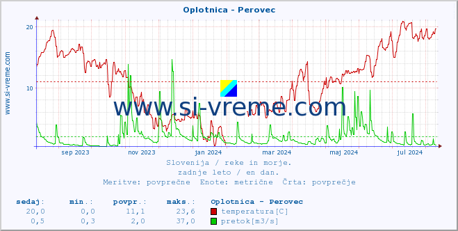 POVPREČJE :: Oplotnica - Perovec :: temperatura | pretok | višina :: zadnje leto / en dan.