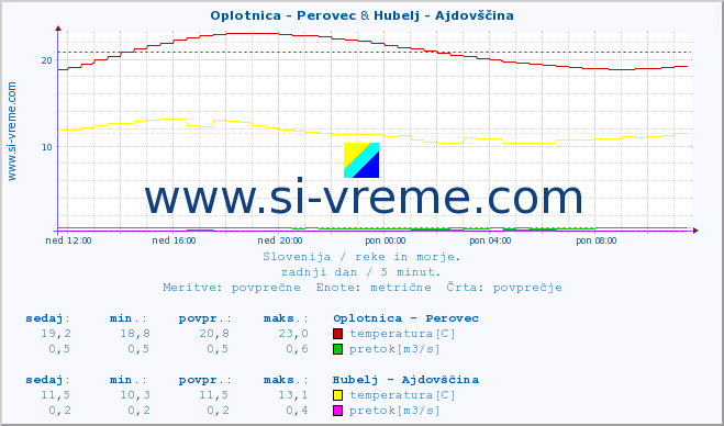 POVPREČJE :: Oplotnica - Perovec & Hubelj - Ajdovščina :: temperatura | pretok | višina :: zadnji dan / 5 minut.