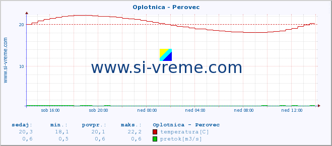 POVPREČJE :: Oplotnica - Perovec :: temperatura | pretok | višina :: zadnji dan / 5 minut.