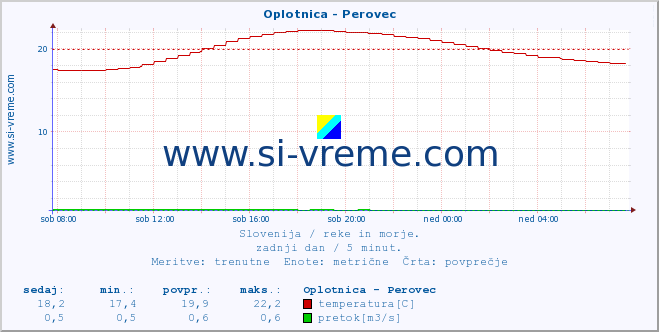 POVPREČJE :: Oplotnica - Perovec :: temperatura | pretok | višina :: zadnji dan / 5 minut.