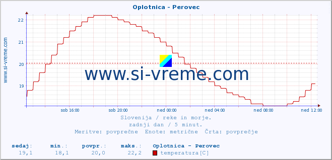 POVPREČJE :: Oplotnica - Perovec :: temperatura | pretok | višina :: zadnji dan / 5 minut.