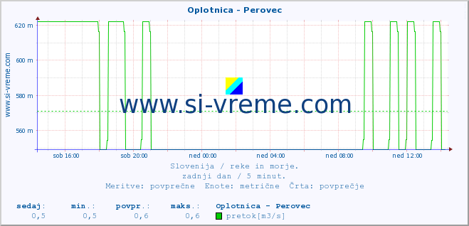 POVPREČJE :: Oplotnica - Perovec :: temperatura | pretok | višina :: zadnji dan / 5 minut.