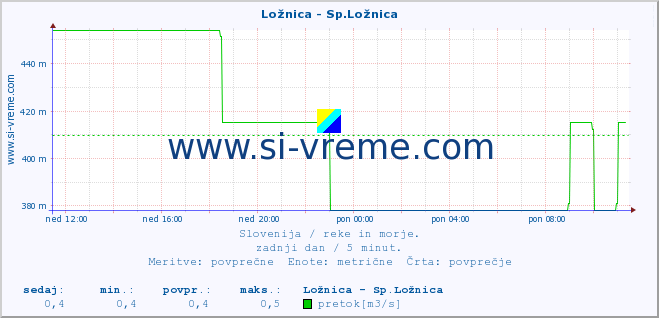 POVPREČJE :: Ložnica - Sp.Ložnica :: temperatura | pretok | višina :: zadnji dan / 5 minut.