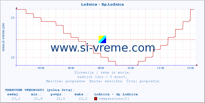 POVPREČJE :: Ložnica - Sp.Ložnica :: temperatura | pretok | višina :: zadnji dan / 5 minut.