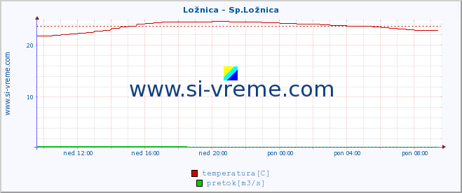 POVPREČJE :: Ložnica - Sp.Ložnica :: temperatura | pretok | višina :: zadnji dan / 5 minut.