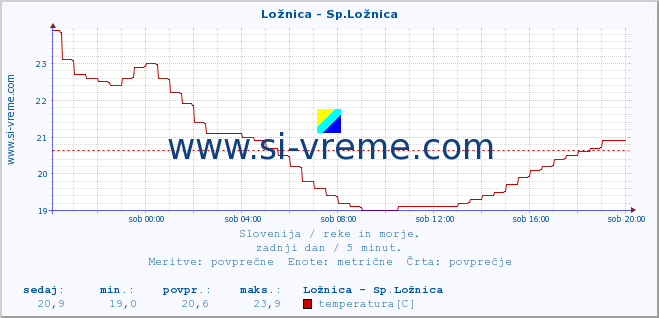 POVPREČJE :: Ložnica - Sp.Ložnica :: temperatura | pretok | višina :: zadnji dan / 5 minut.