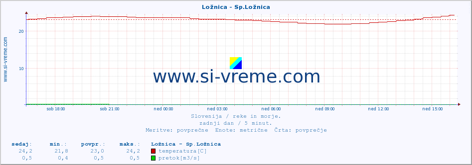 POVPREČJE :: Ložnica - Sp.Ložnica :: temperatura | pretok | višina :: zadnji dan / 5 minut.