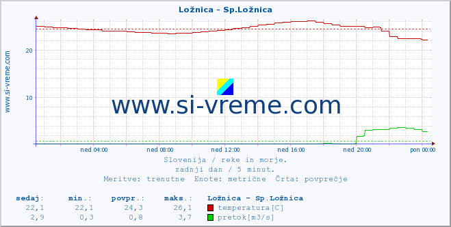 POVPREČJE :: Ložnica - Sp.Ložnica :: temperatura | pretok | višina :: zadnji dan / 5 minut.