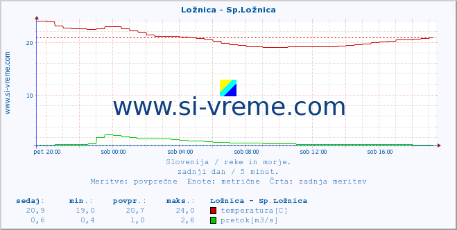 POVPREČJE :: Ložnica - Sp.Ložnica :: temperatura | pretok | višina :: zadnji dan / 5 minut.