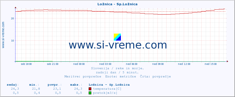 POVPREČJE :: Ložnica - Sp.Ložnica :: temperatura | pretok | višina :: zadnji dan / 5 minut.