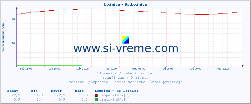 POVPREČJE :: Ložnica - Sp.Ložnica :: temperatura | pretok | višina :: zadnji dan / 5 minut.