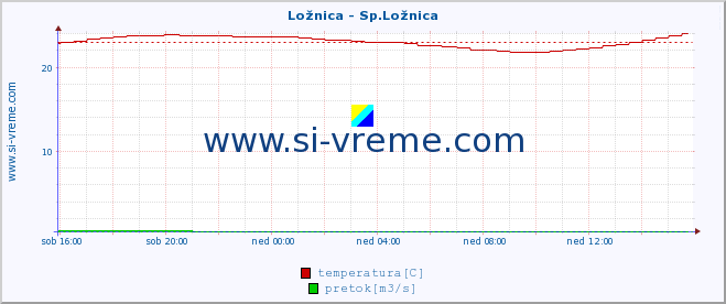 POVPREČJE :: Ložnica - Sp.Ložnica :: temperatura | pretok | višina :: zadnji dan / 5 minut.