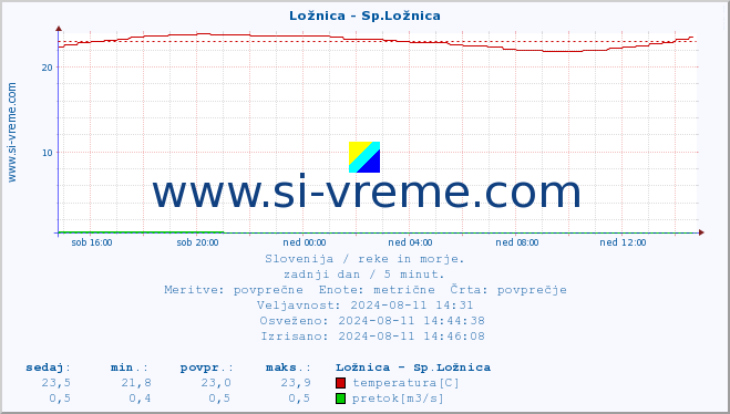 POVPREČJE :: Ložnica - Sp.Ložnica :: temperatura | pretok | višina :: zadnji dan / 5 minut.