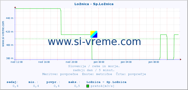 POVPREČJE :: Ložnica - Sp.Ložnica :: temperatura | pretok | višina :: zadnji dan / 5 minut.