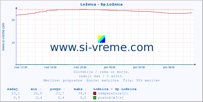 POVPREČJE :: Ložnica - Sp.Ložnica :: temperatura | pretok | višina :: zadnji dan / 5 minut.