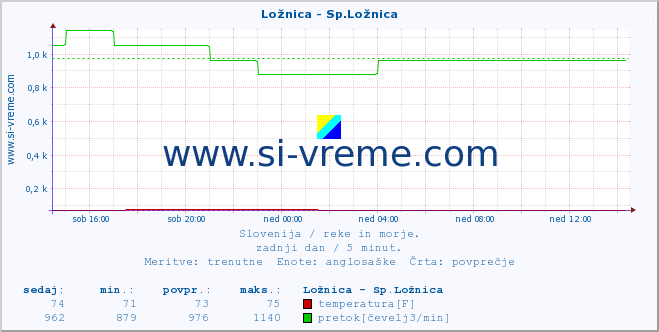 POVPREČJE :: Ložnica - Sp.Ložnica :: temperatura | pretok | višina :: zadnji dan / 5 minut.