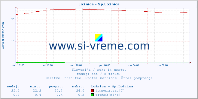 POVPREČJE :: Ložnica - Sp.Ložnica :: temperatura | pretok | višina :: zadnji dan / 5 minut.