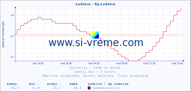 POVPREČJE :: Ložnica - Sp.Ložnica :: temperatura | pretok | višina :: zadnji dan / 5 minut.