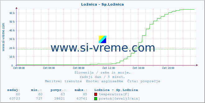 POVPREČJE :: Ložnica - Sp.Ložnica :: temperatura | pretok | višina :: zadnji dan / 5 minut.