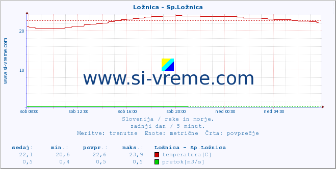 POVPREČJE :: Ložnica - Sp.Ložnica :: temperatura | pretok | višina :: zadnji dan / 5 minut.