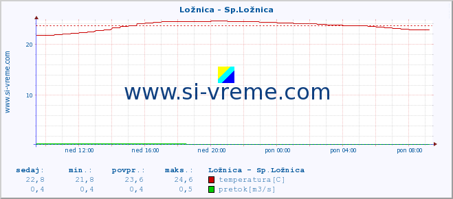 POVPREČJE :: Ložnica - Sp.Ložnica :: temperatura | pretok | višina :: zadnji dan / 5 minut.