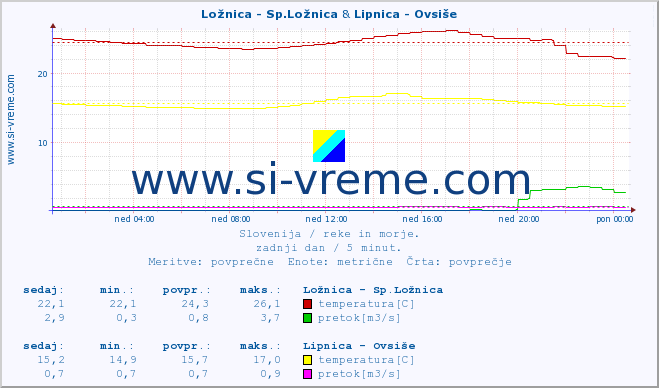 POVPREČJE :: Ložnica - Sp.Ložnica & Lipnica - Ovsiše :: temperatura | pretok | višina :: zadnji dan / 5 minut.