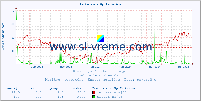 POVPREČJE :: Ložnica - Sp.Ložnica :: temperatura | pretok | višina :: zadnje leto / en dan.