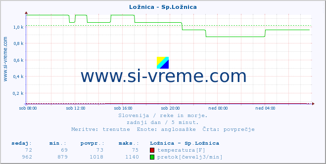 POVPREČJE :: Ložnica - Sp.Ložnica :: temperatura | pretok | višina :: zadnji dan / 5 minut.