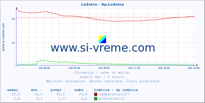 POVPREČJE :: Ložnica - Sp.Ložnica :: temperatura | pretok | višina :: zadnji dan / 5 minut.