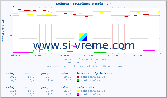 POVPREČJE :: Ložnica - Sp.Ložnica & Rača - Vir :: temperatura | pretok | višina :: zadnji dan / 5 minut.