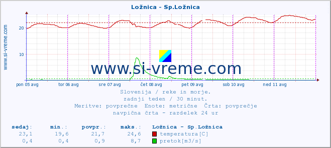 POVPREČJE :: Ložnica - Sp.Ložnica :: temperatura | pretok | višina :: zadnji teden / 30 minut.