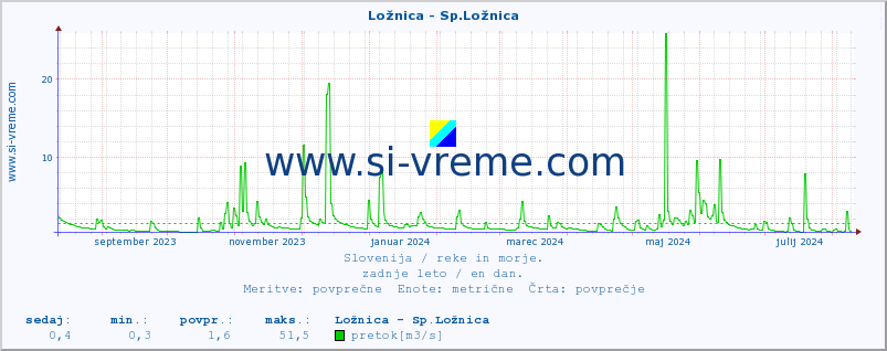 POVPREČJE :: Ložnica - Sp.Ložnica :: temperatura | pretok | višina :: zadnje leto / en dan.