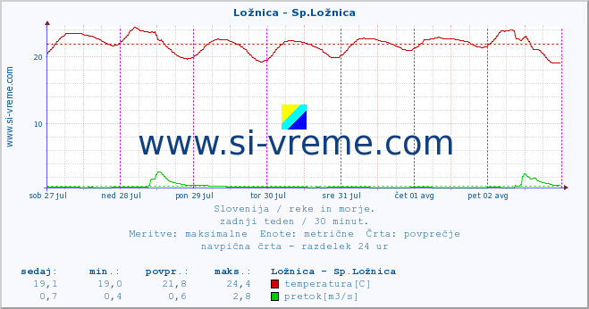 POVPREČJE :: Ložnica - Sp.Ložnica :: temperatura | pretok | višina :: zadnji teden / 30 minut.