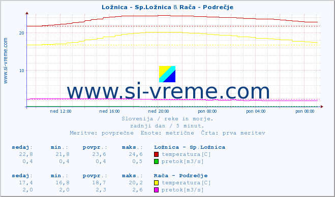 POVPREČJE :: Ložnica - Sp.Ložnica & Rača - Podrečje :: temperatura | pretok | višina :: zadnji dan / 5 minut.