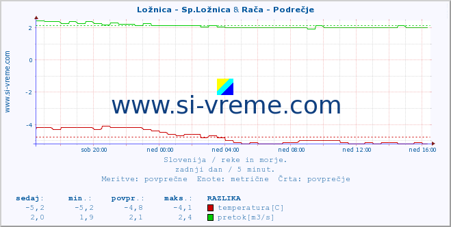 POVPREČJE :: Ložnica - Sp.Ložnica & Rača - Podrečje :: temperatura | pretok | višina :: zadnji dan / 5 minut.