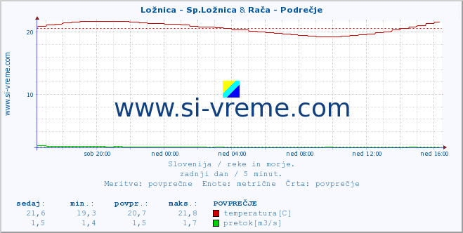 POVPREČJE :: Ložnica - Sp.Ložnica & Rača - Podrečje :: temperatura | pretok | višina :: zadnji dan / 5 minut.