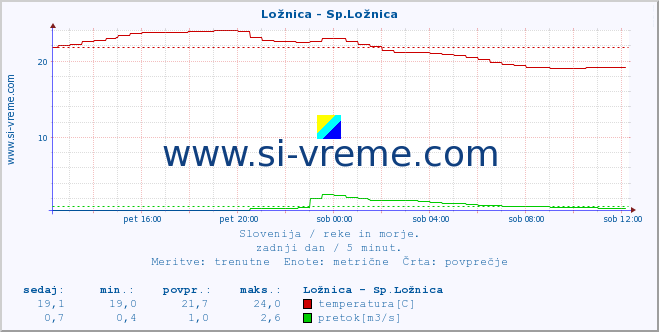 POVPREČJE :: Ložnica - Sp.Ložnica :: temperatura | pretok | višina :: zadnji dan / 5 minut.