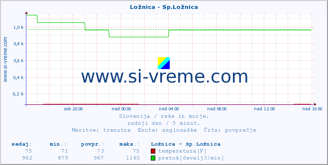 POVPREČJE :: Ložnica - Sp.Ložnica :: temperatura | pretok | višina :: zadnji dan / 5 minut.